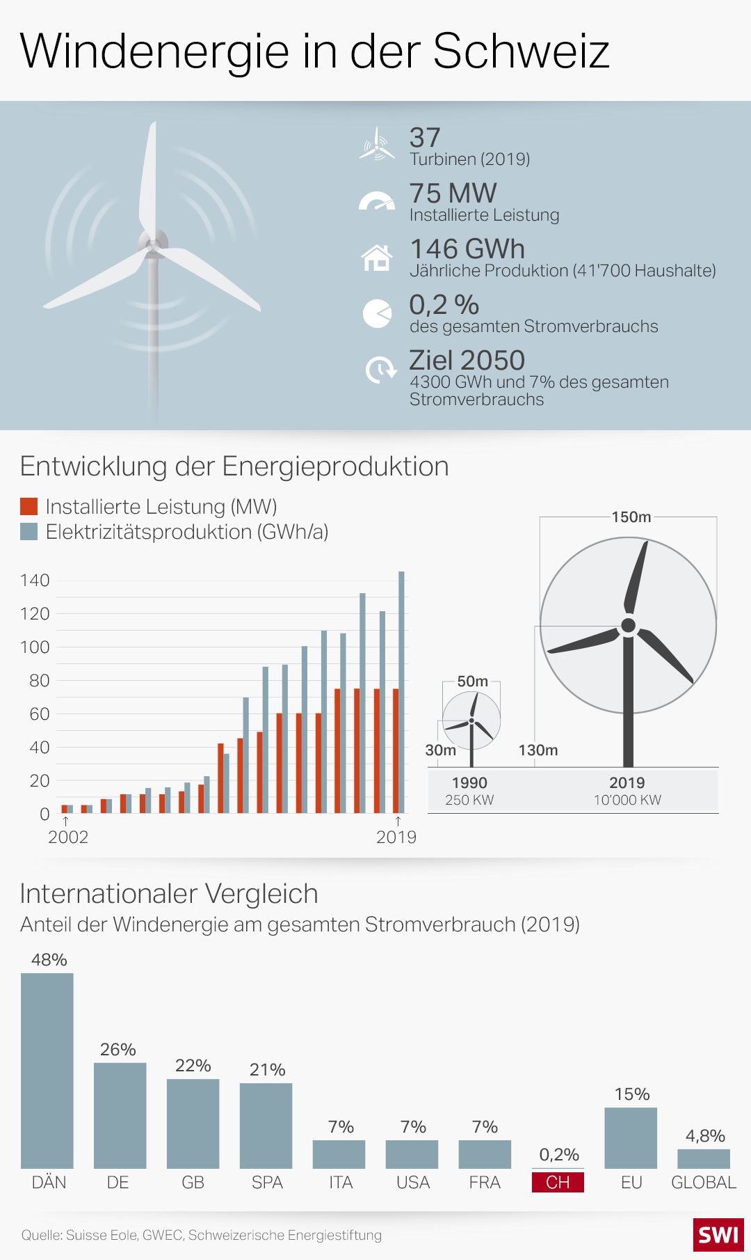 Grafik Windkraft