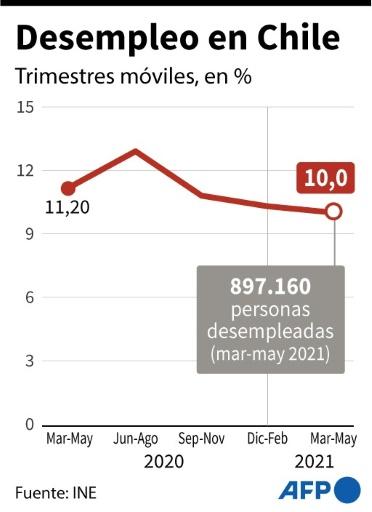 Desempleo En Chile Se Ubica En 10% En Trimestre Marzo-mayo - SWI ...