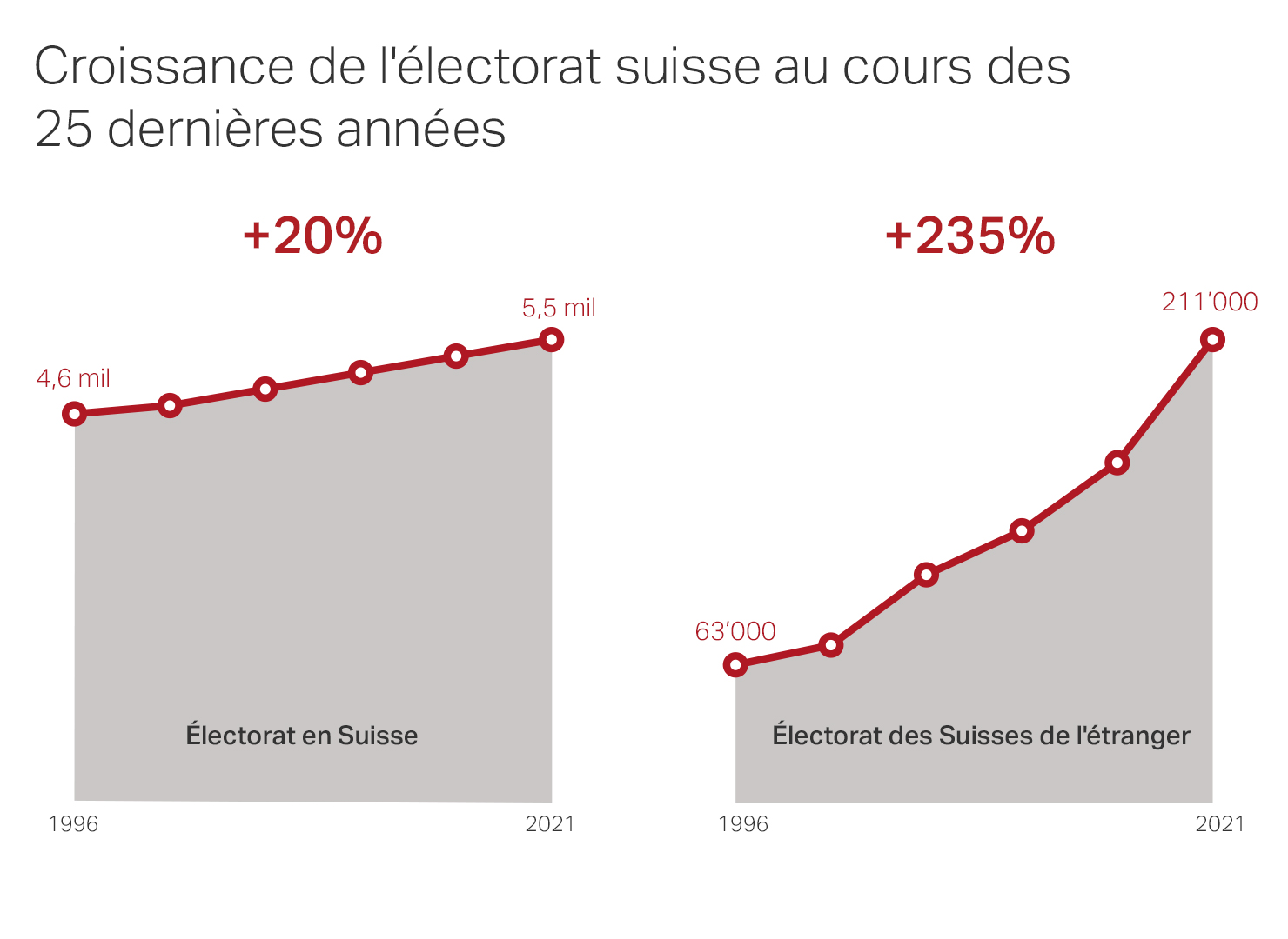 Graphique croissance de l'électorat suisse au cours des 25 dernières années