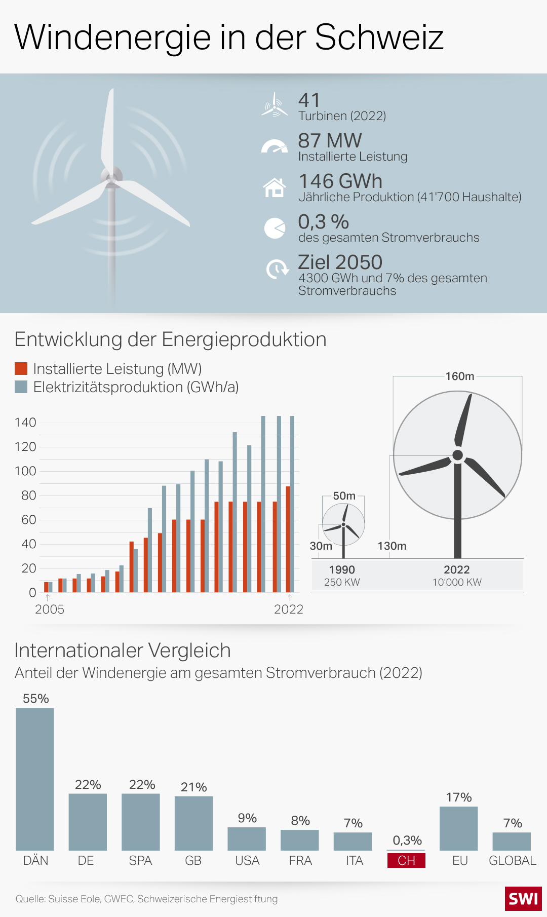 Grafik Windkraft