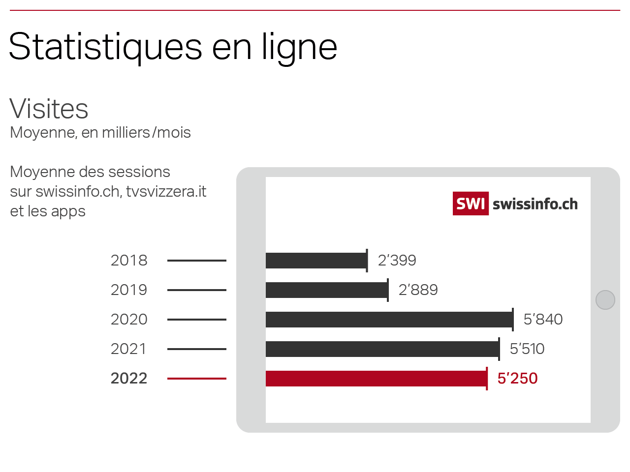 Statistiques en ligne