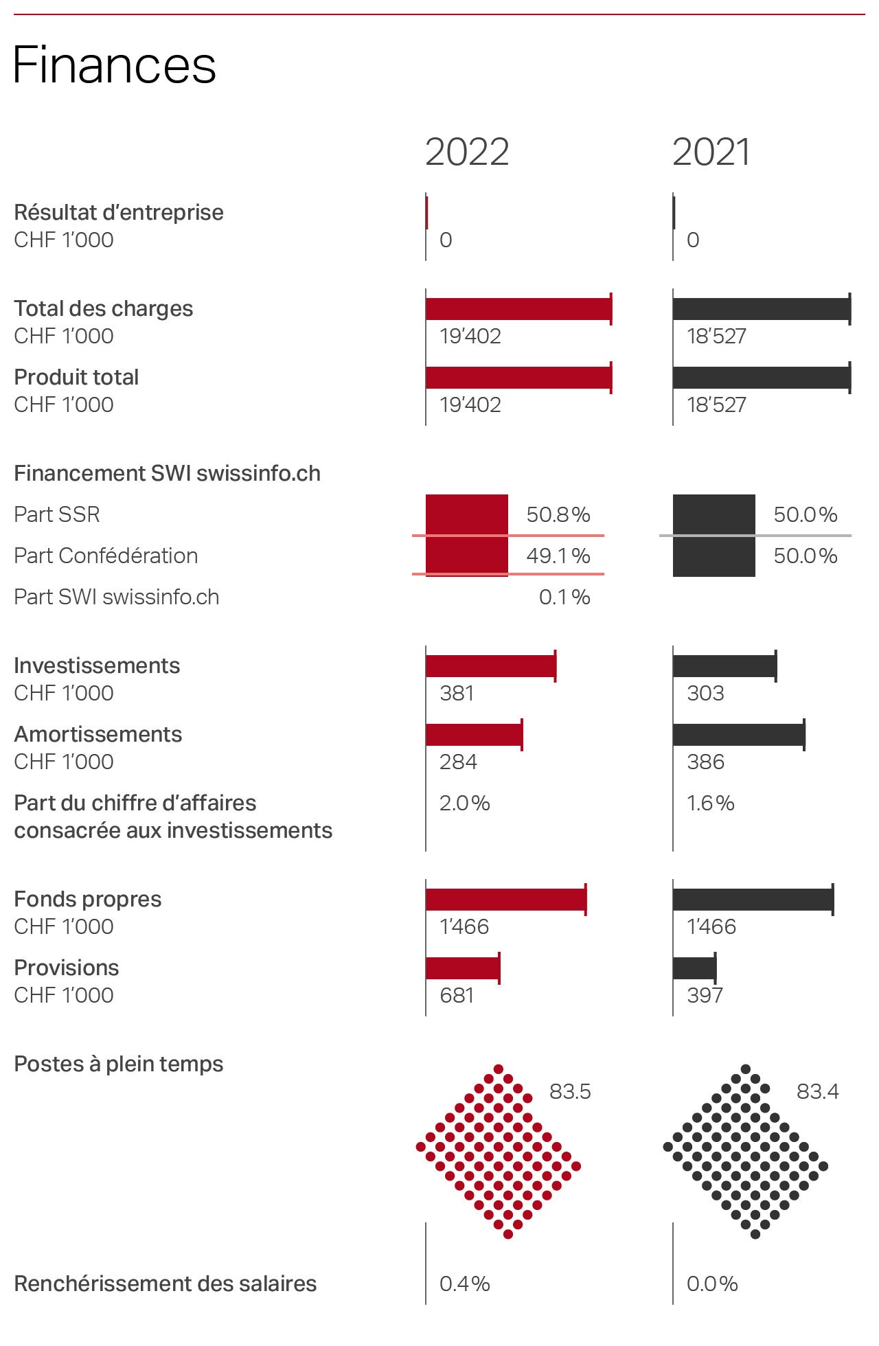 Finances SWI