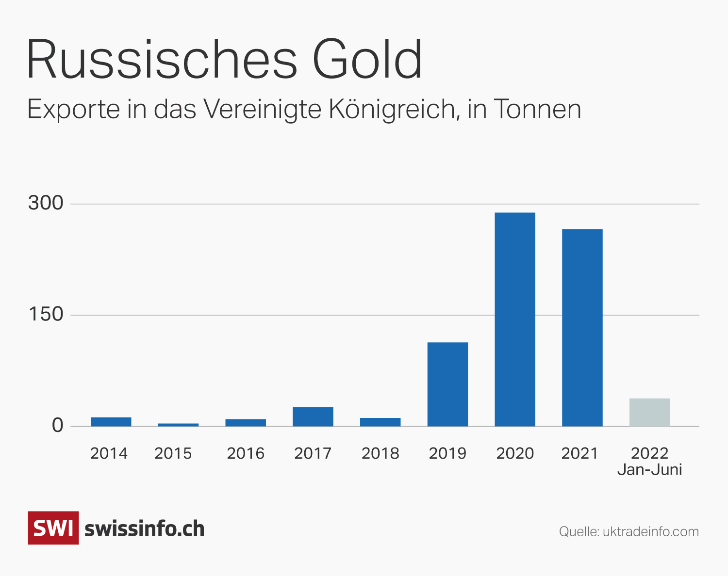 Grafik mit den Exporten russischen Goldes nach Grossbritannien von 2014 bis 2022