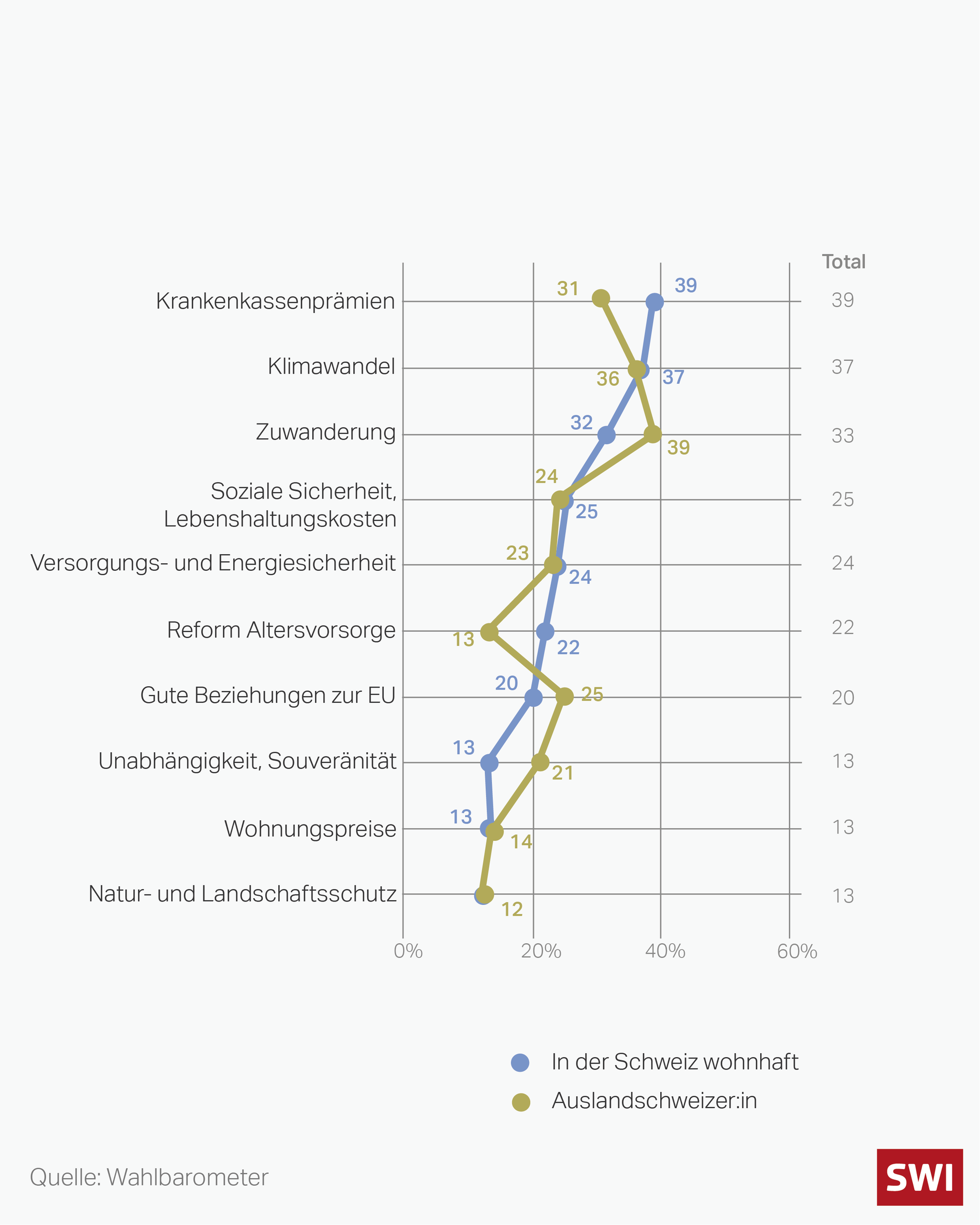 Die wichtigsten Sorgen unterschieden für Auslandschweizer:innen und Schweizer:innen im Inland.