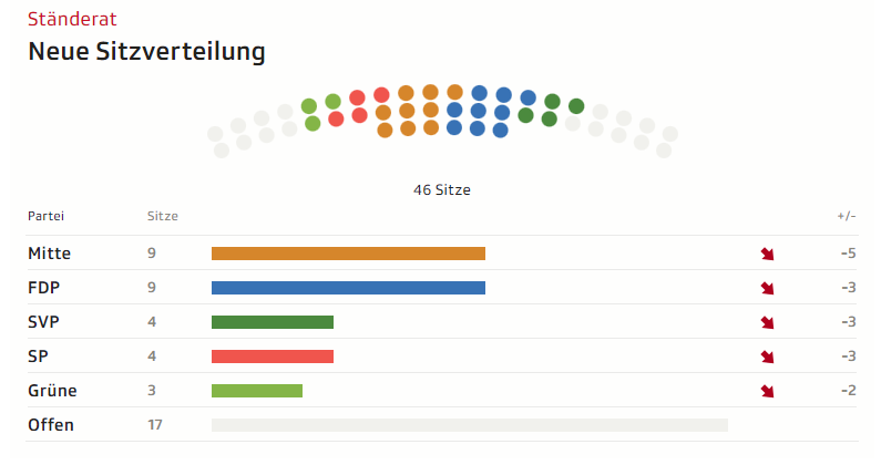 ständeratssitzverteilung