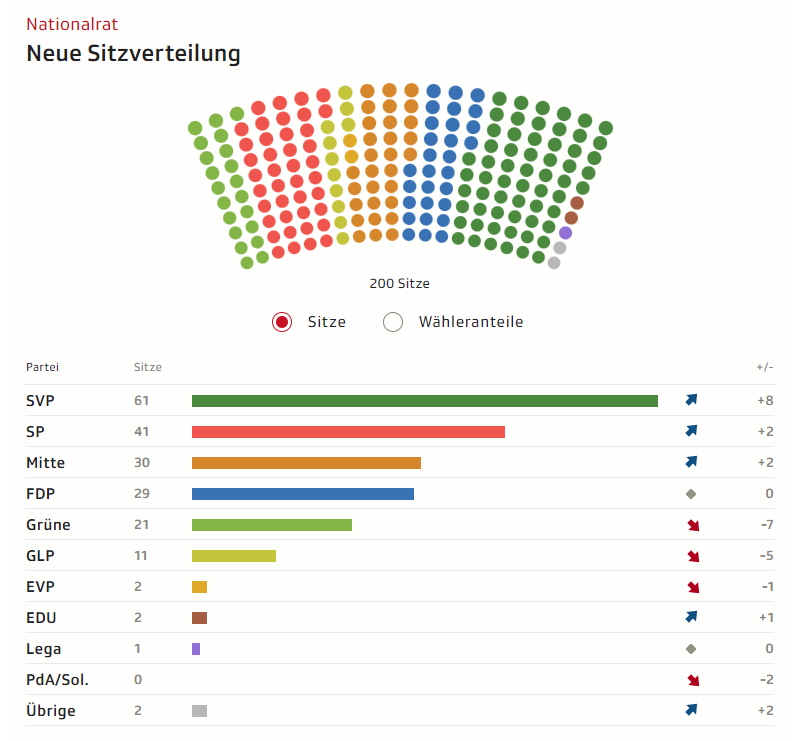 nationalratsitzverteilung