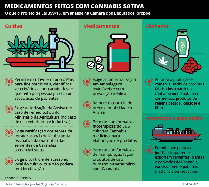 gráfico sobre medicamentos à base de cannabis sativa