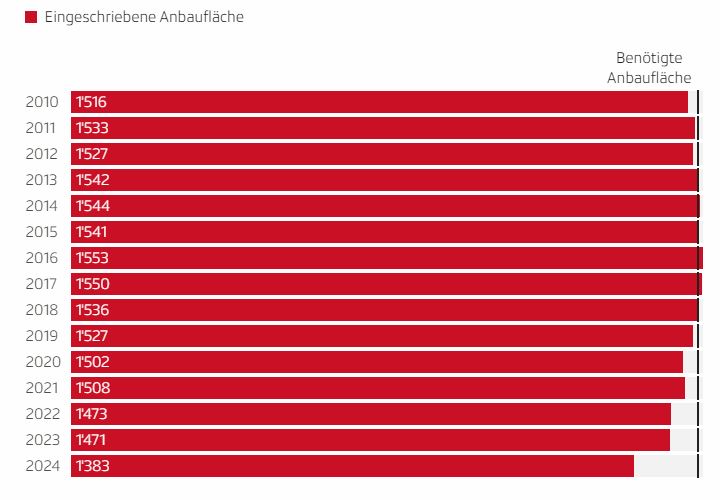 Grafik über die jährliche Grösse der Anbauflächen für Saatkartoffeln