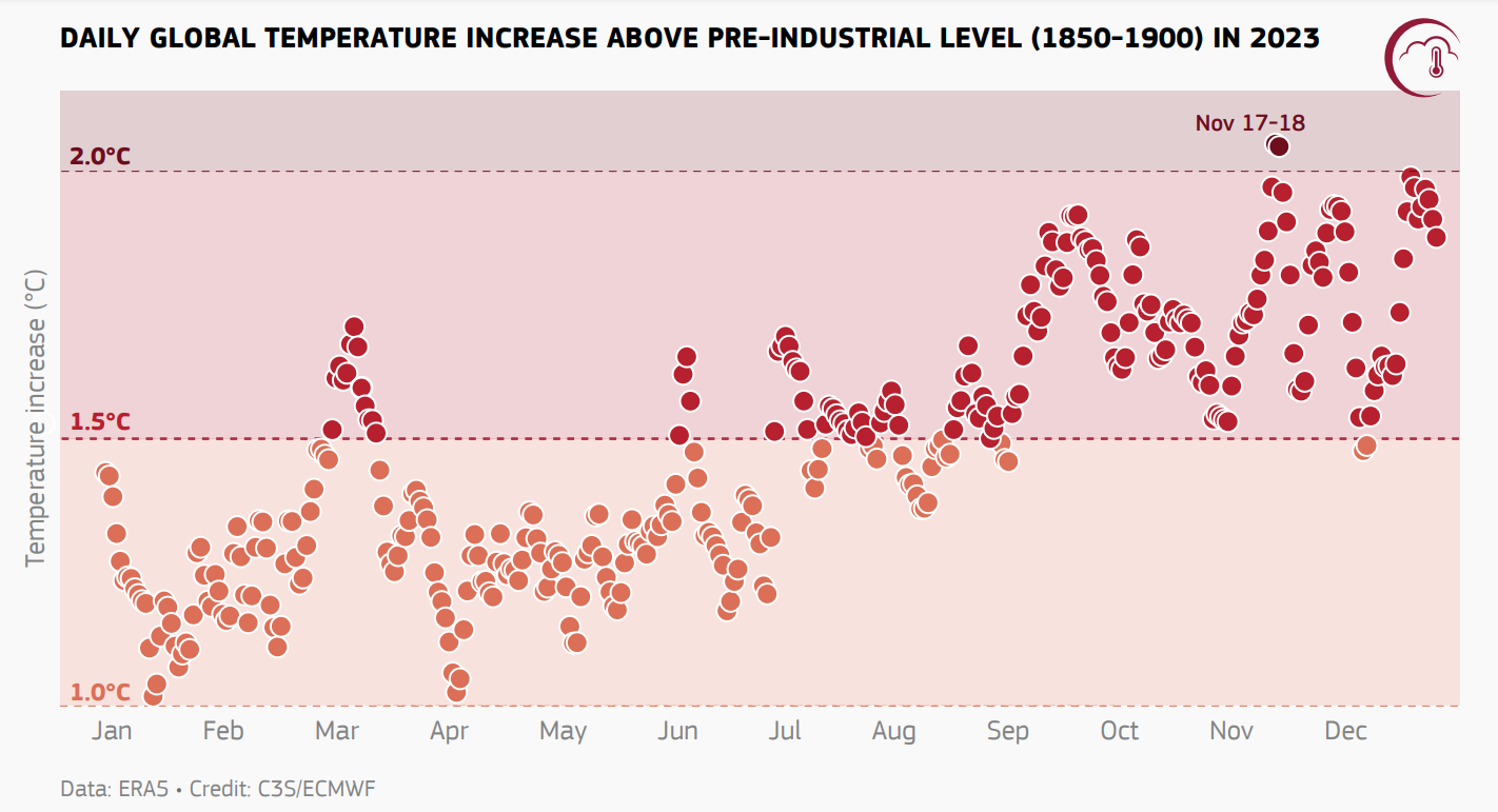 Grafico che illustra l aumento della temperatura globale nel 2023 rispetto alla media del periodo preindustriale (1850-1900).