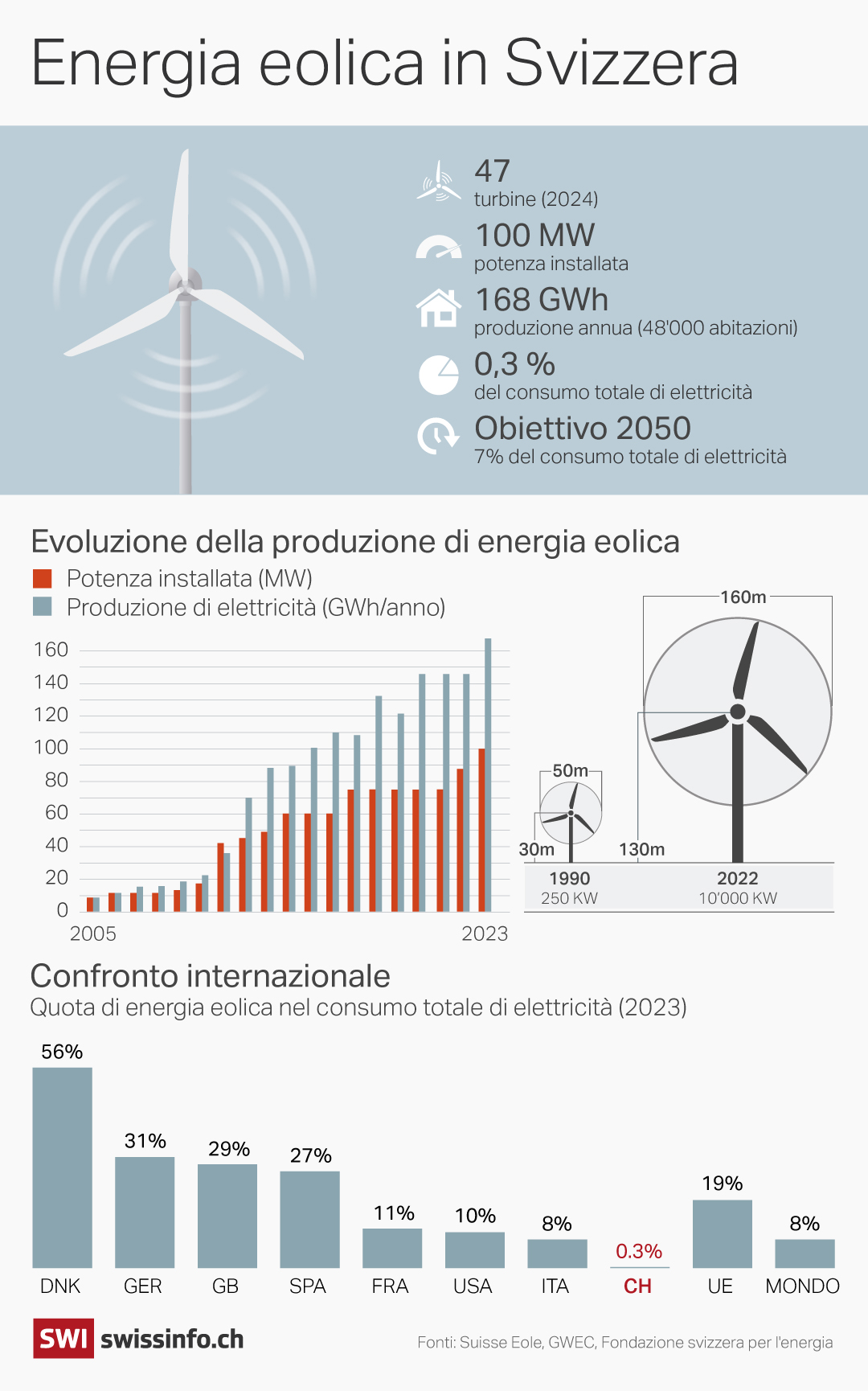 infografica con i numeri dell'eolico in svizzera