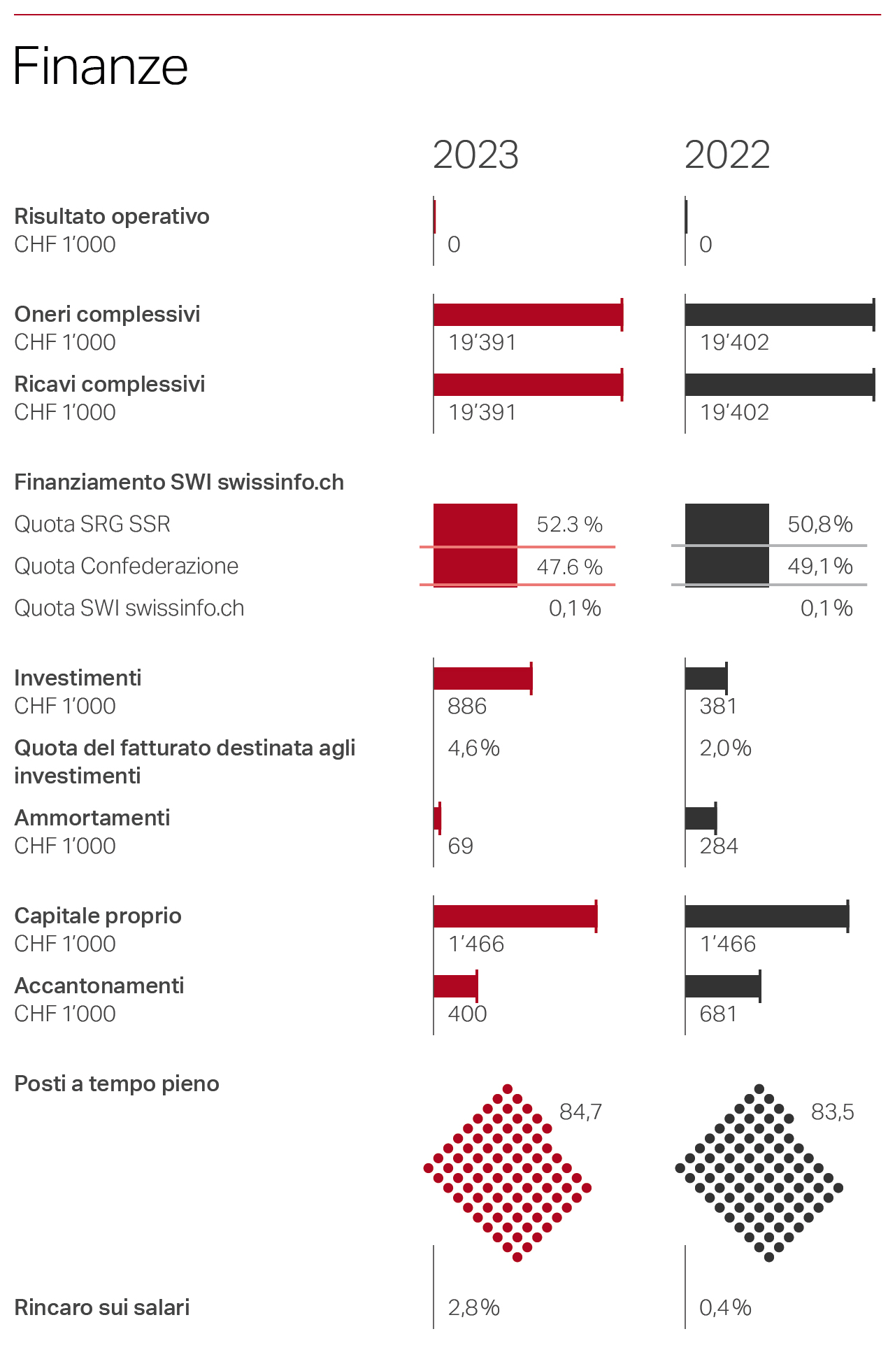 SWI swissinfo.ch finanze 2023