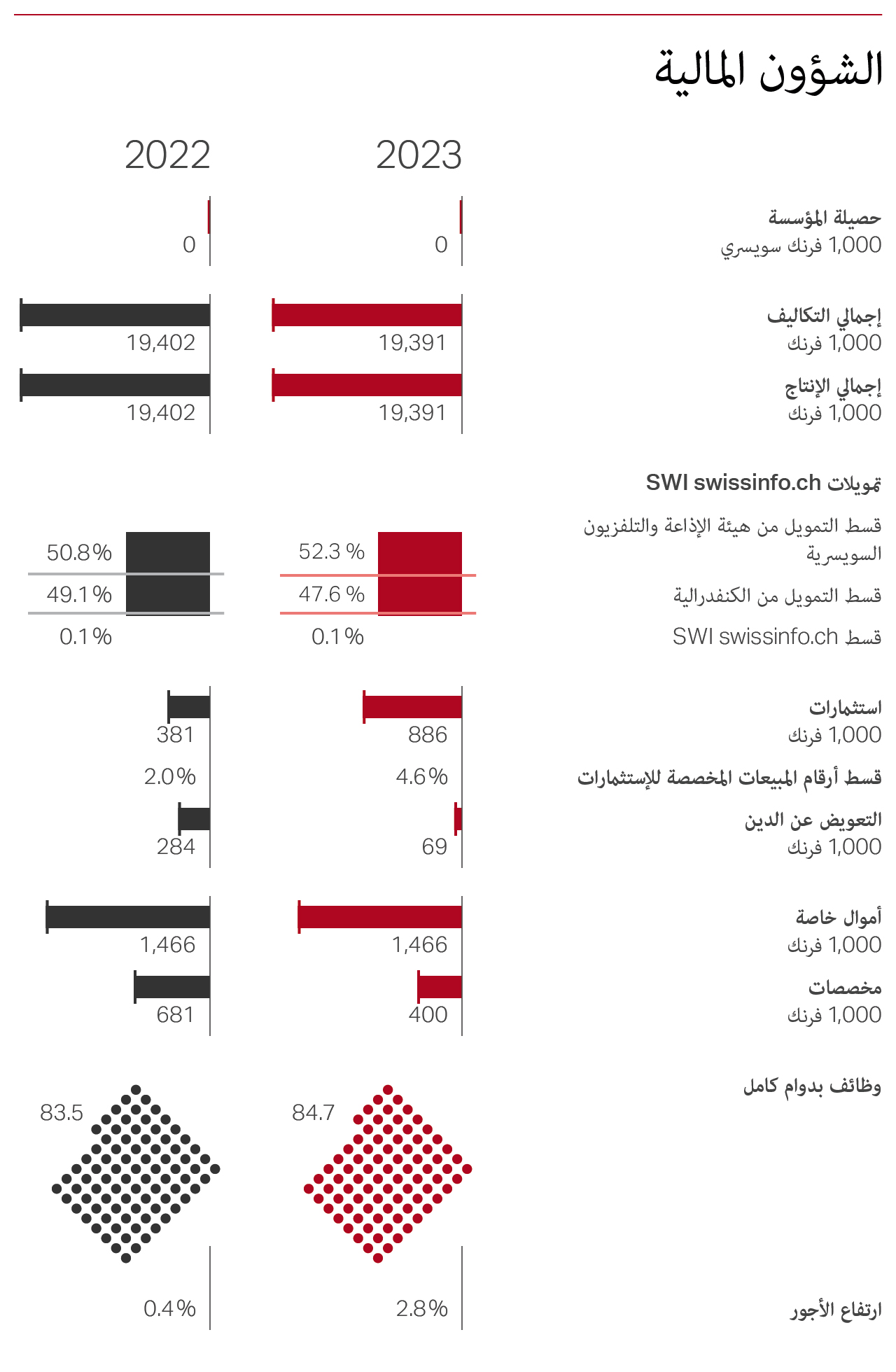 SWI swissinfo.ch 2023 finances