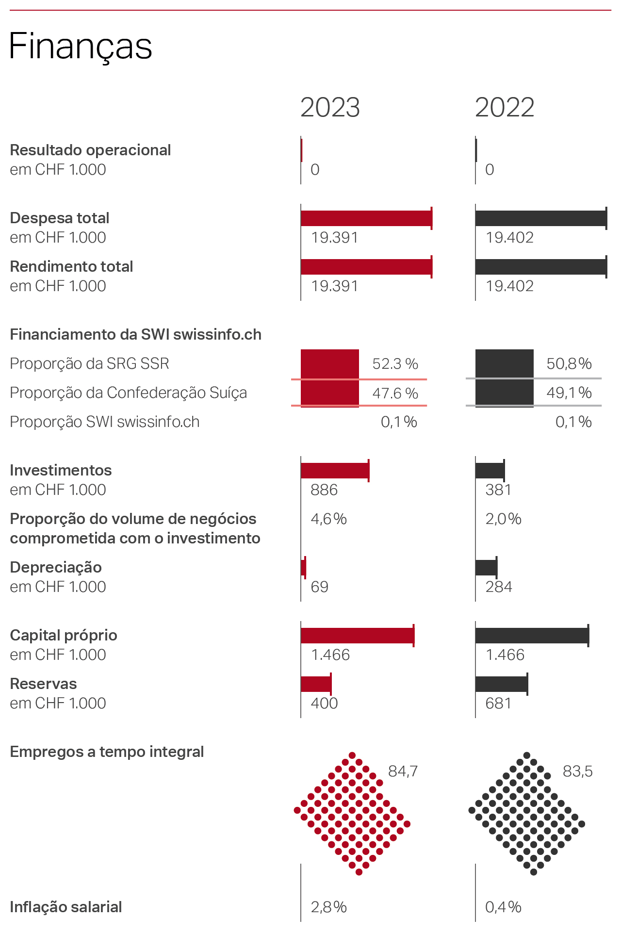 SWI swissinfo.ch Finanças 2023