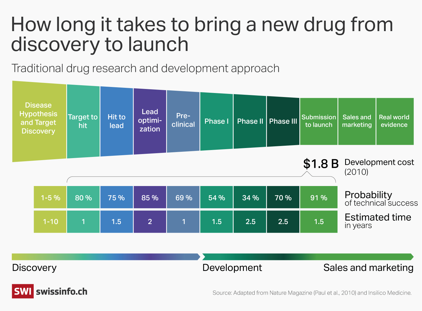 drug development