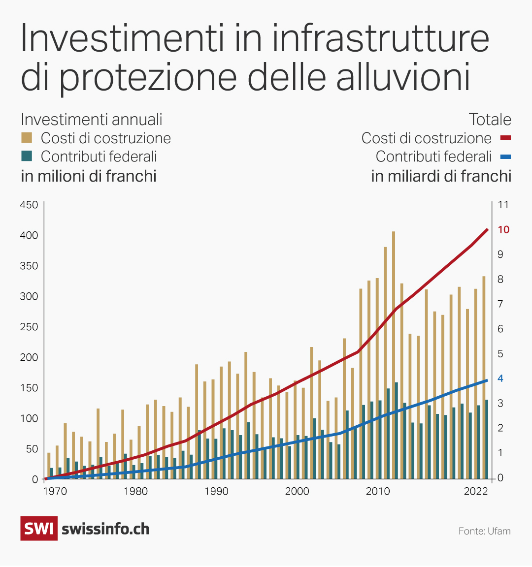 grafico che mostra gli investimenti in svizzera in infrastrutture di protezione dalle elluvioni