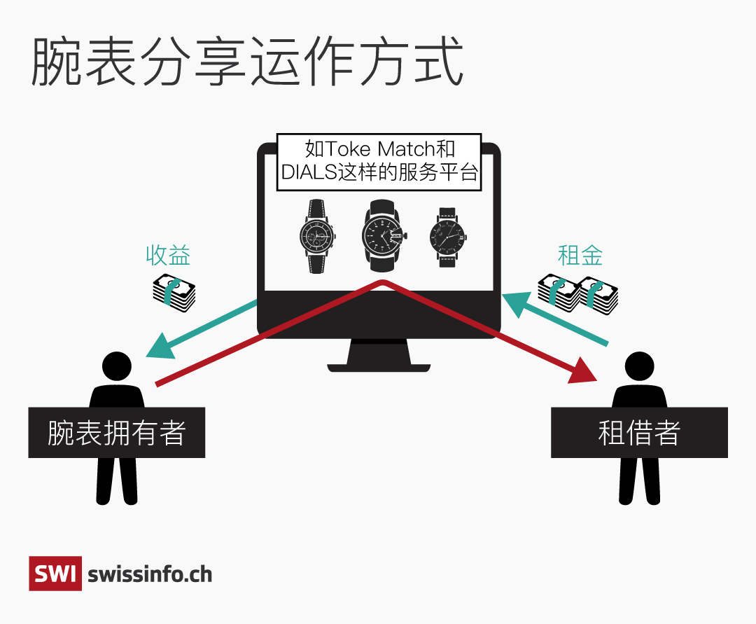 手表分享运作方式