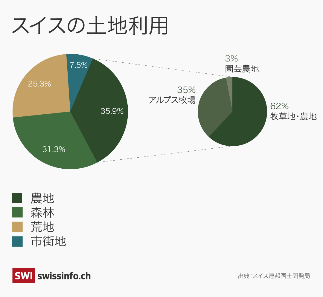 スイスの土地利用
