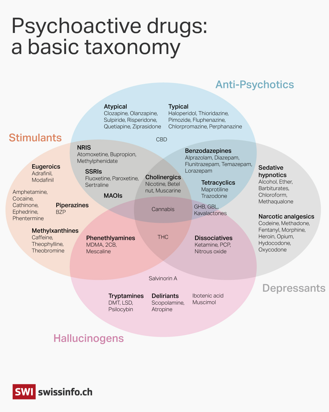 diagram of psychoactive drugs