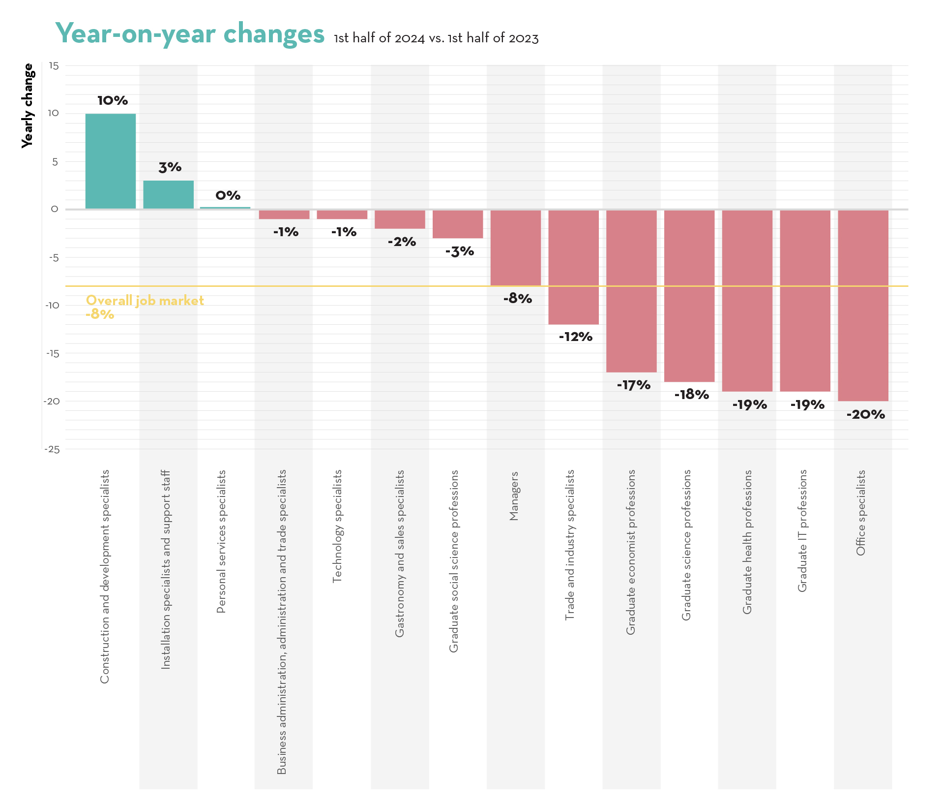 graph of swiss job market sectors