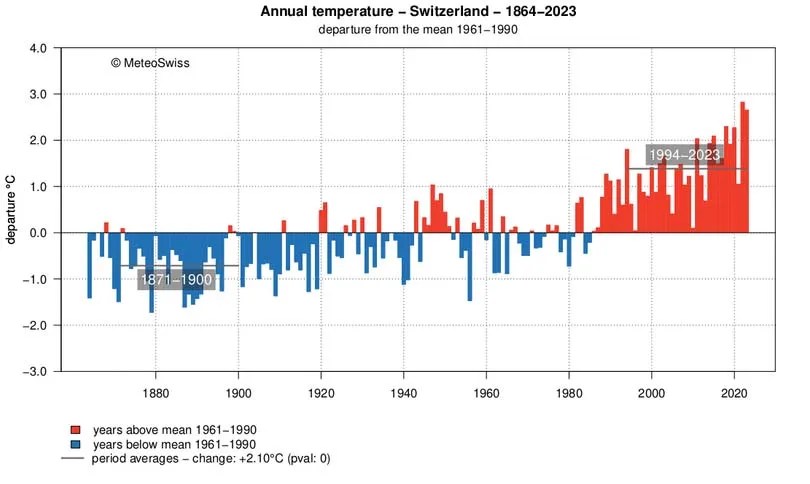 瑞士1864-2023年的年平均温度。