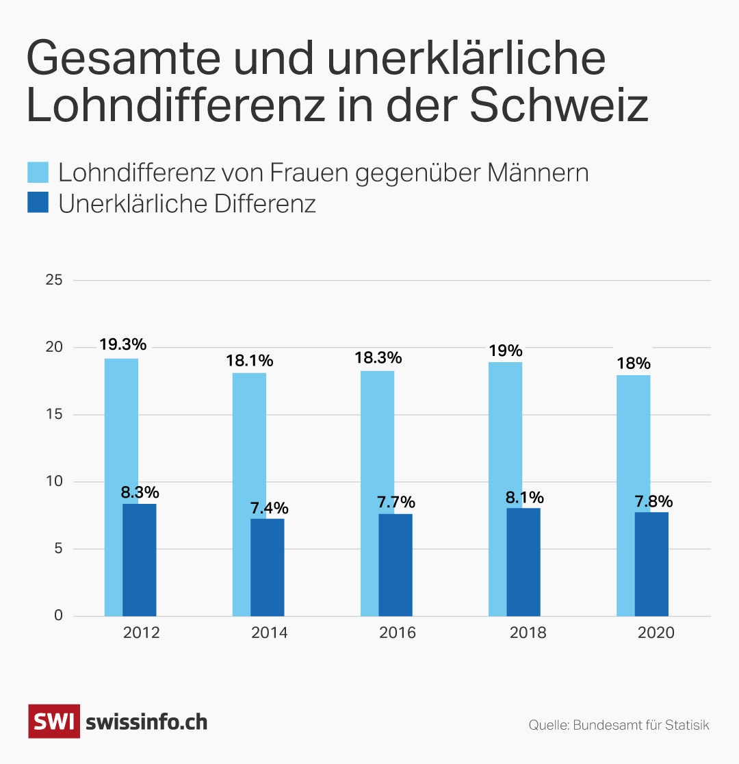 Grafik zeigt gesamte und unerklärliche Lohndifferenz in der Schweiz.