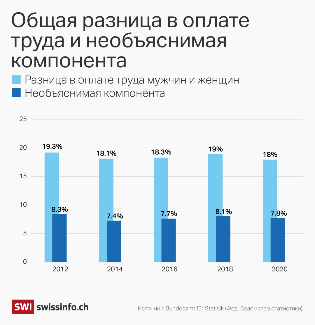 Как Швейцария противодействует неравенству в зарплатах мужчин и женщин -  SWI swissinfo.ch