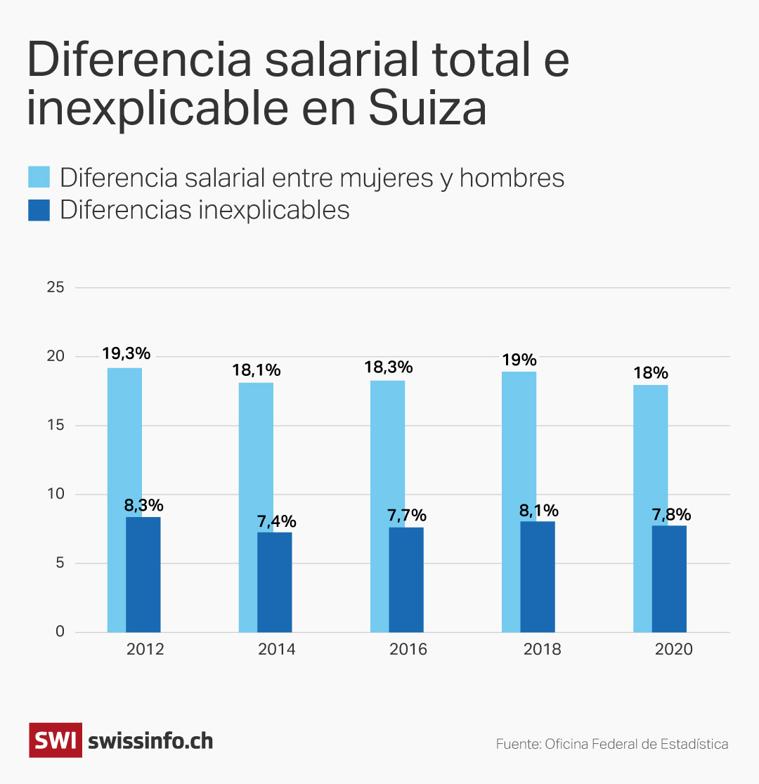 Difererncias salariales