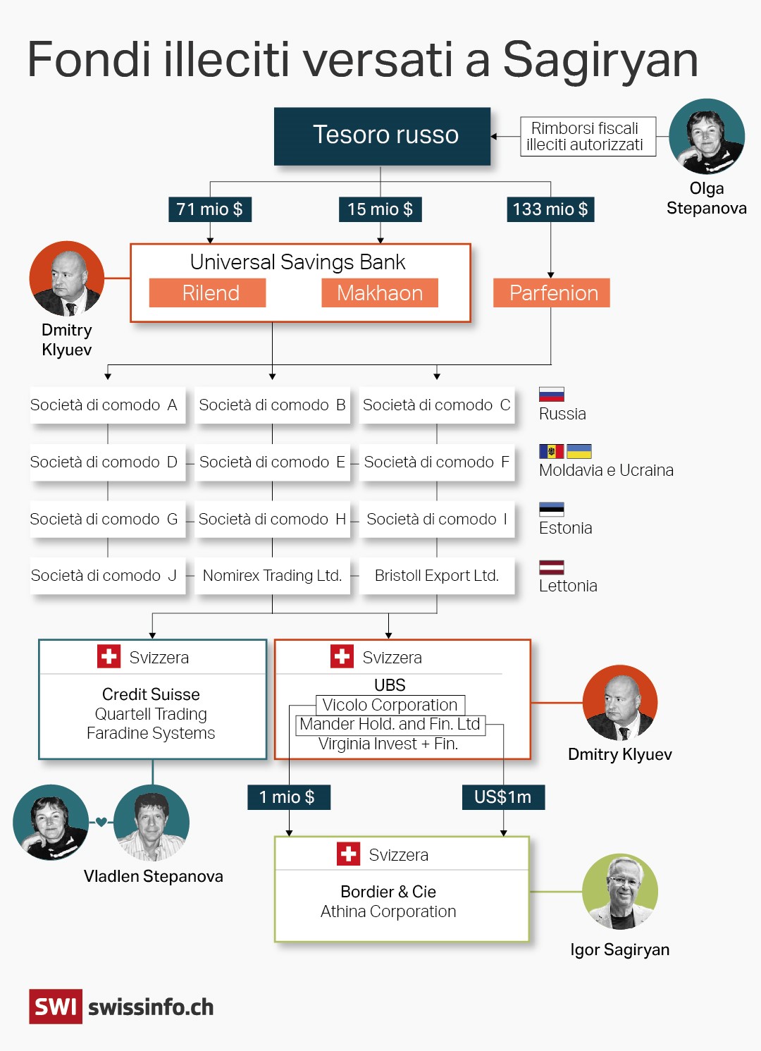 infografia ch eillustra il flusso di fondi illeciti versati a sagiryan