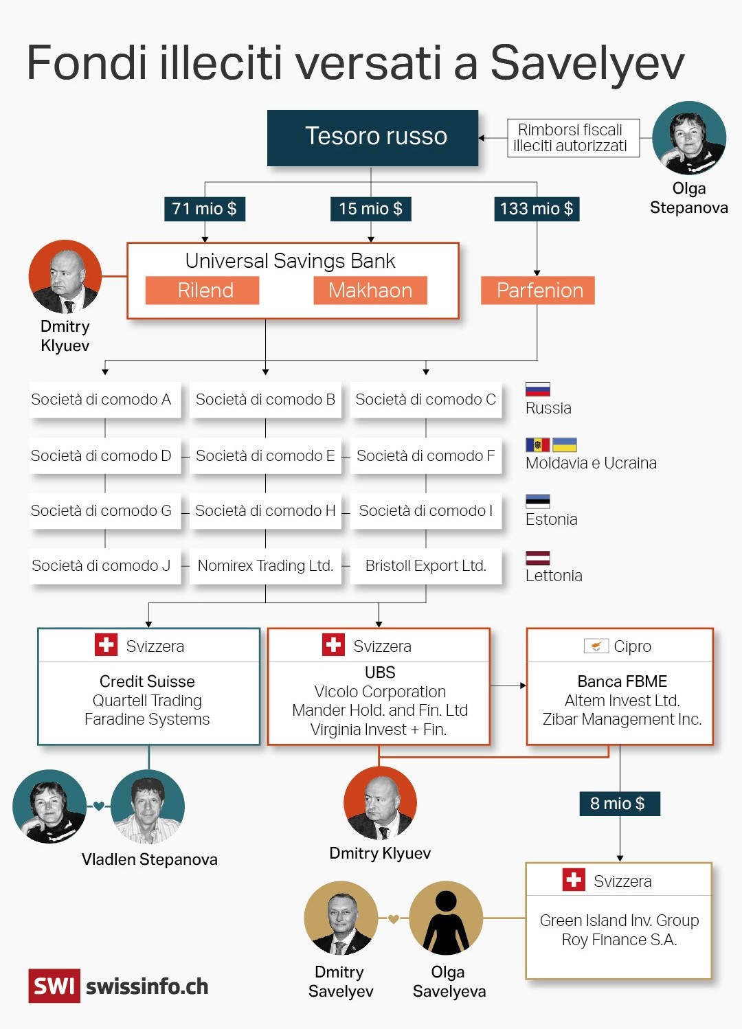 infografia ch eillustra il flusso di fondi illeciti versati a savelyev