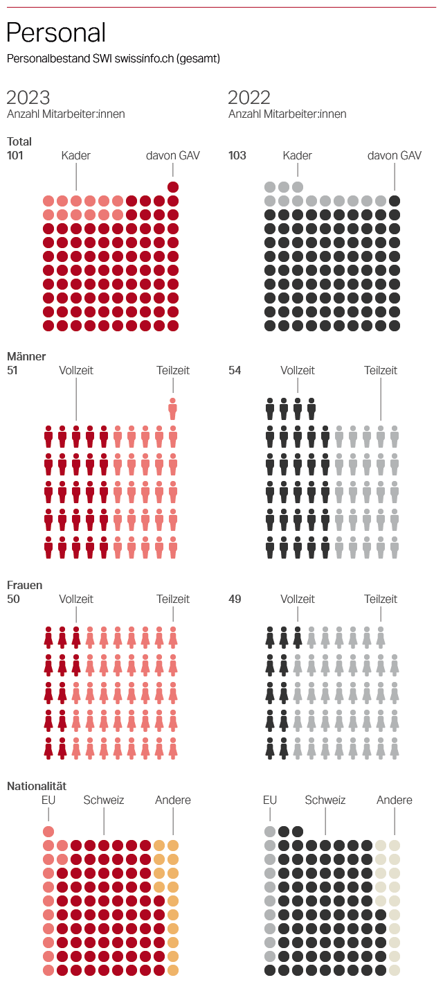 SWI swissinfo.ch Personal 2023