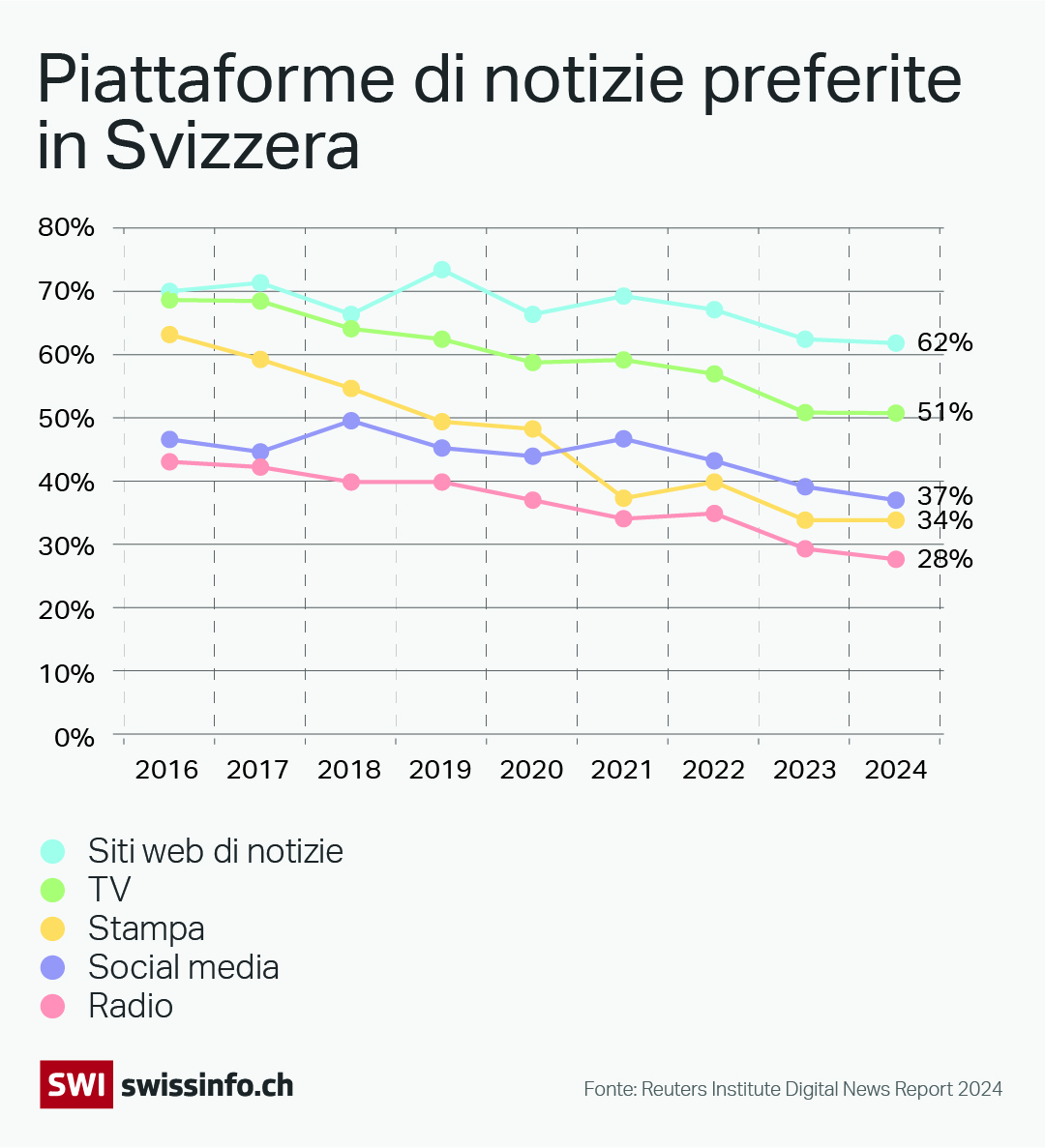 grafico piattaforme in svizzera