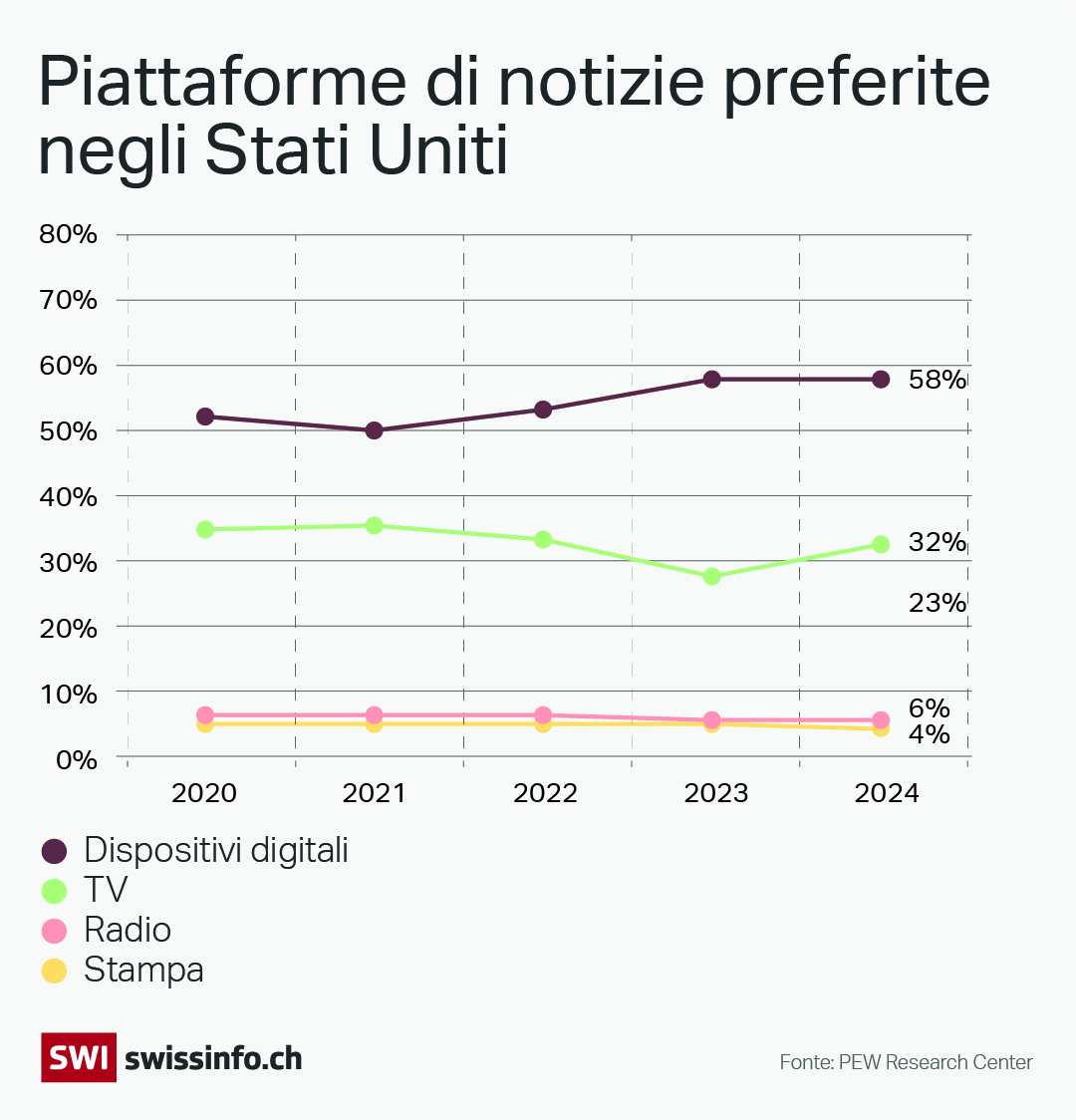 Piattaforme di notizie preferite negli USA