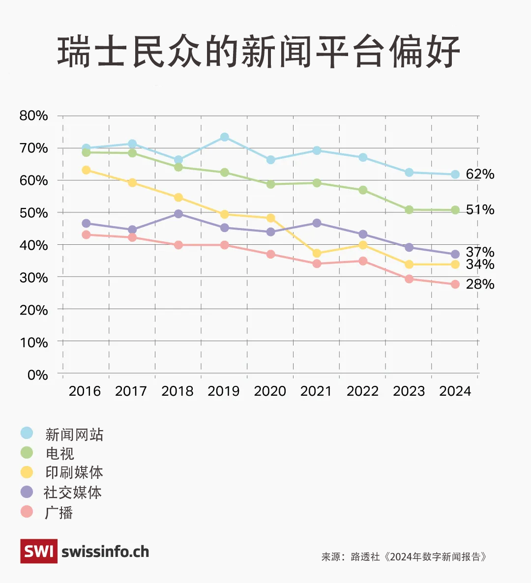 瑞士民众的新闻平台偏好