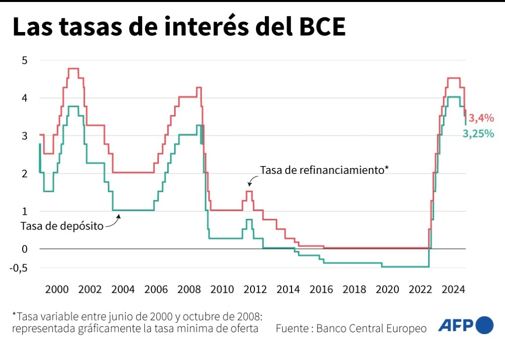 ECB cuts rates again, eurozone inflation is at the right level