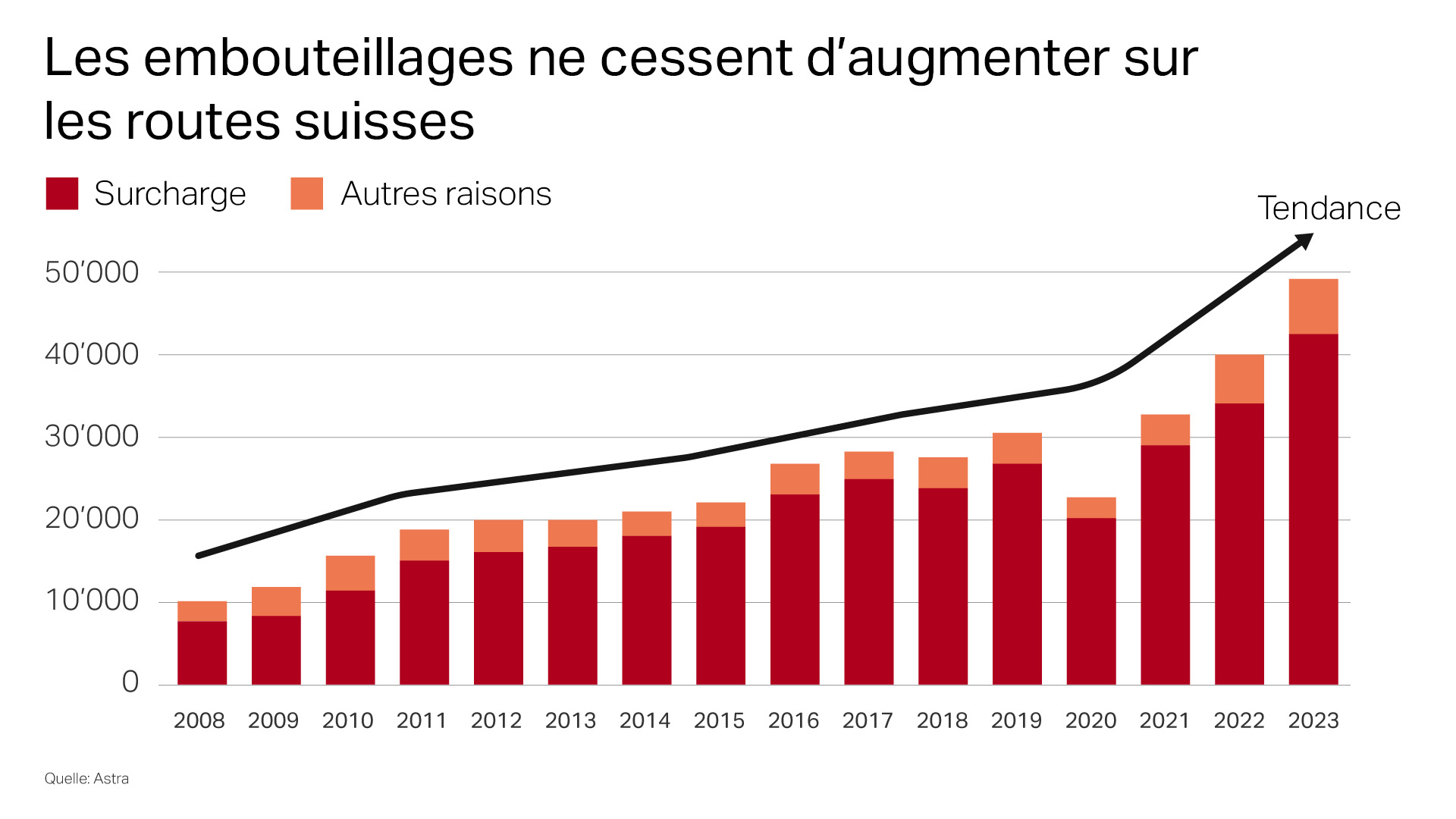 graphique embouteillage