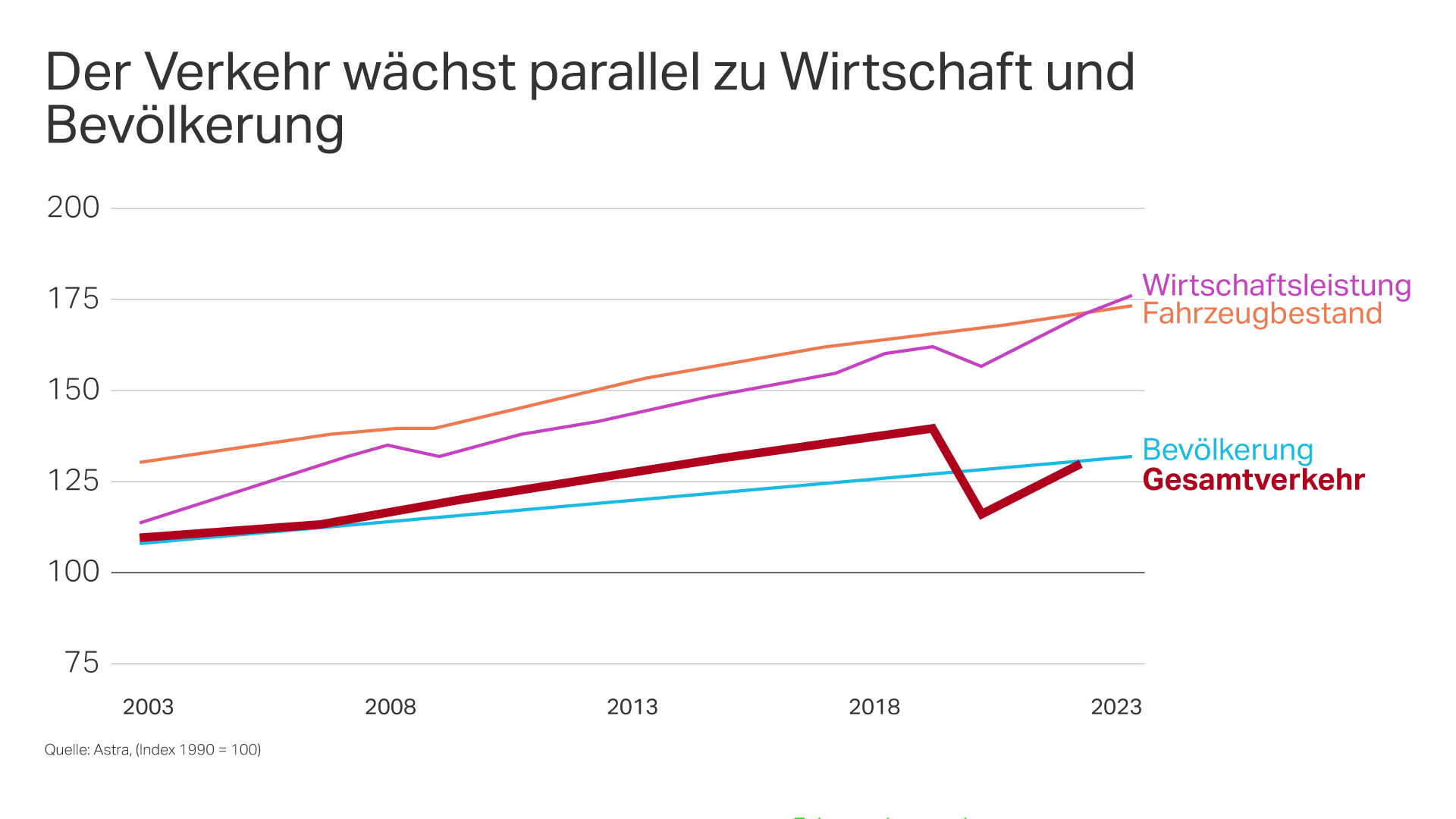 Autobahnausbau Wachstum Verkehr