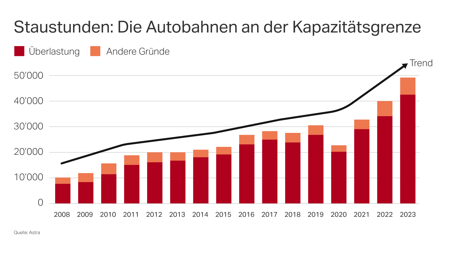 Autobahnausbau Staustunden Schweiz