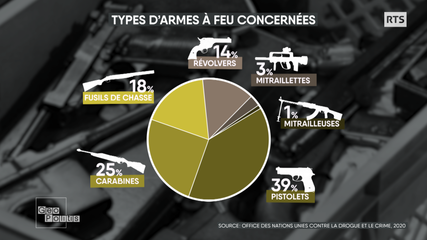 聯合國數據顯示，手槍是全世界被緝獲最多的槍枝類型(39%)，其次是步槍(25%)、霰彈槍(18%)、左輪手槍(14%)、機關槍(3%)和機關槍(1 %)。