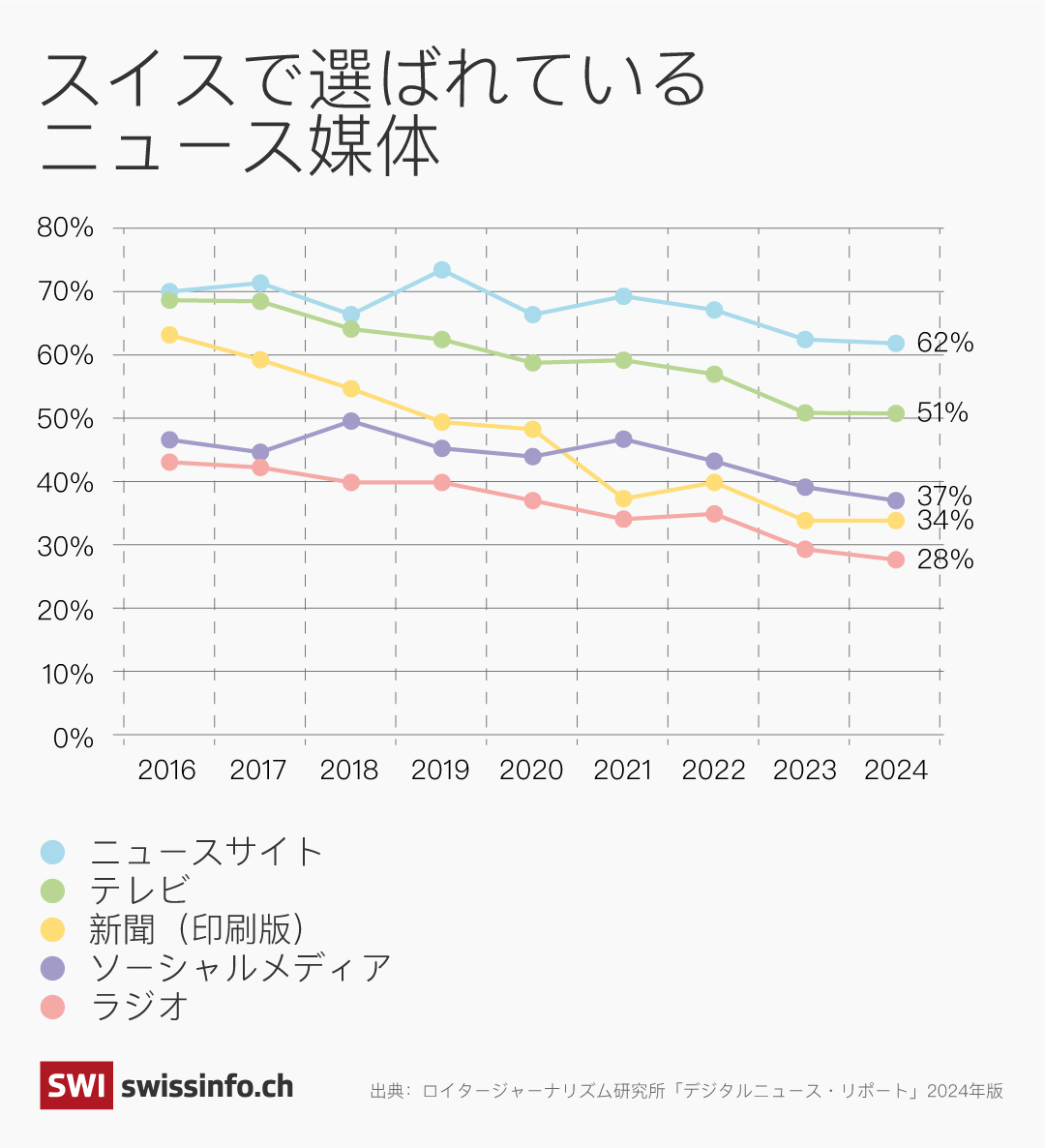 スイスで選ばれているニュース媒体