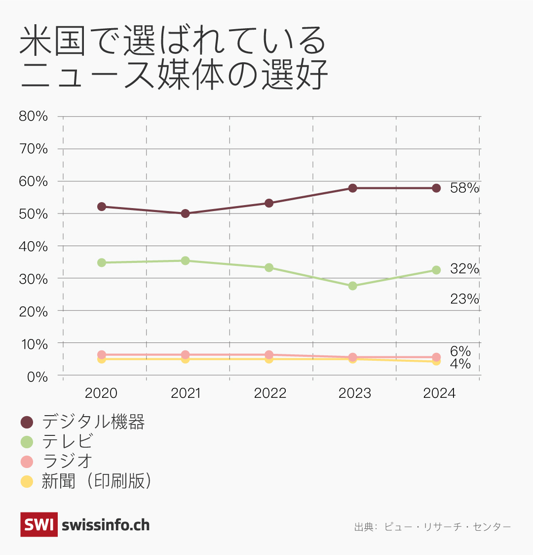 米国で選ばれているニュース媒体