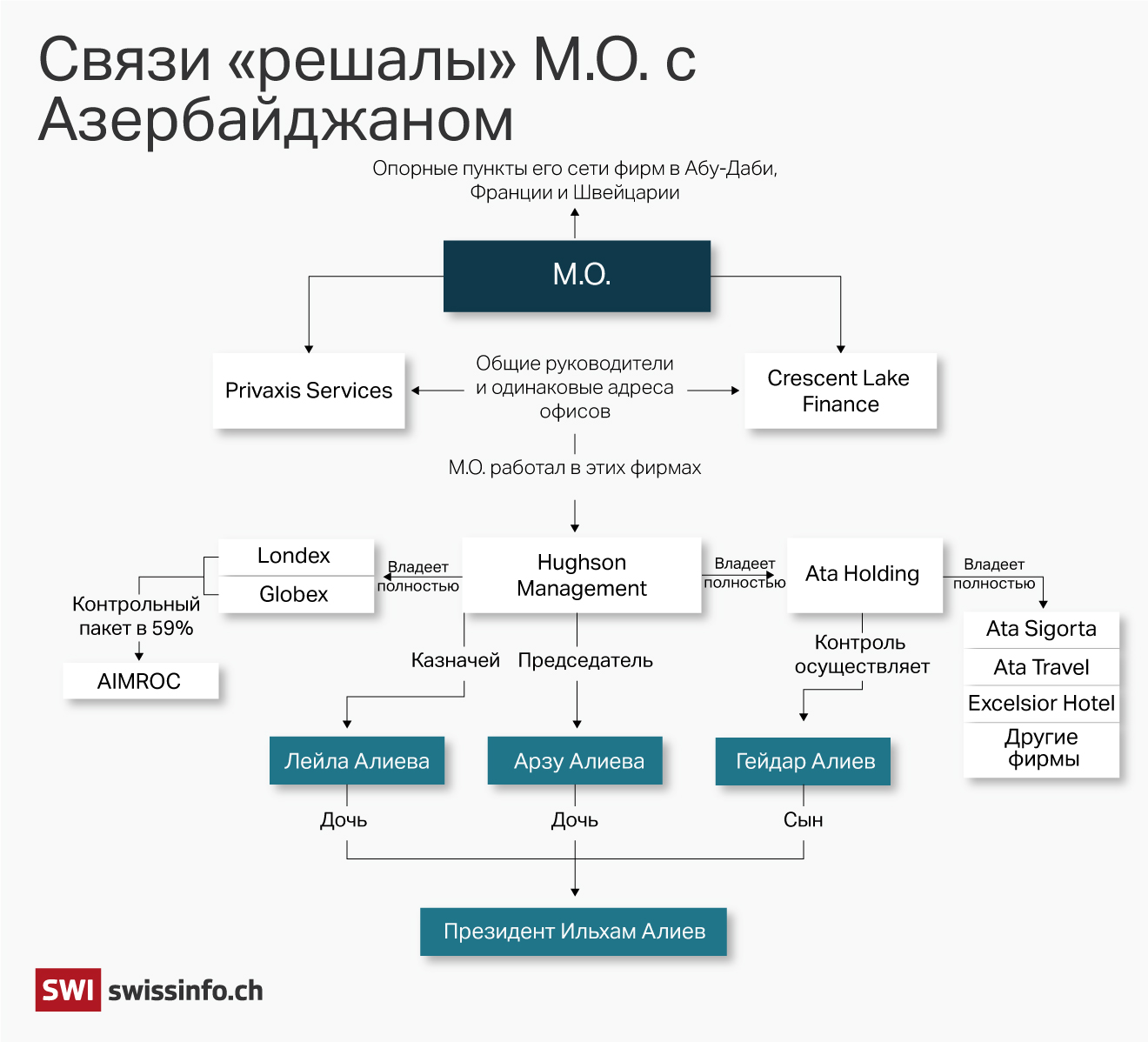 центральной фигурой в процессе создания обширной сети офшорных компаний семьи президента Азербайджана, на которых, по сути, и держится вся экономика страны.