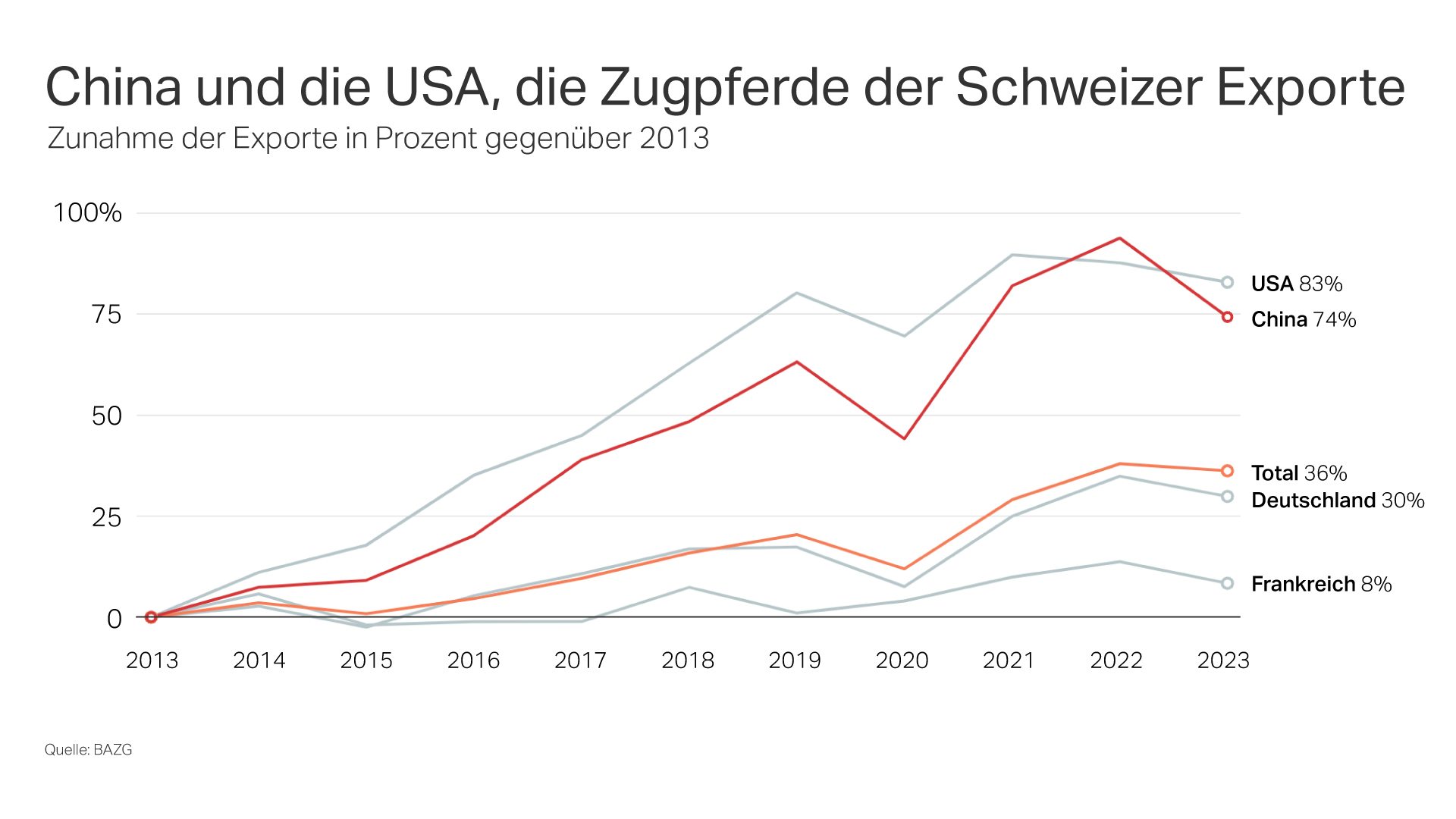 Wachstum Schweizer Exporte Märkte USA China Deutschland Frankreich