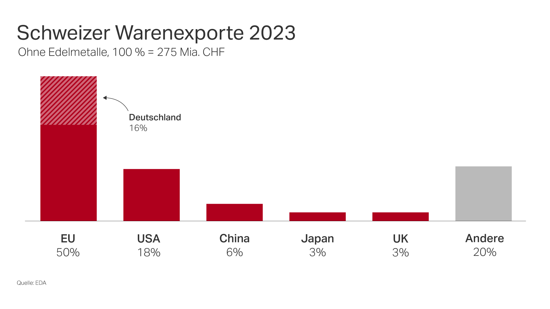 Grafik Schweizer Exportmärkte USA CHINA EU Deutschland