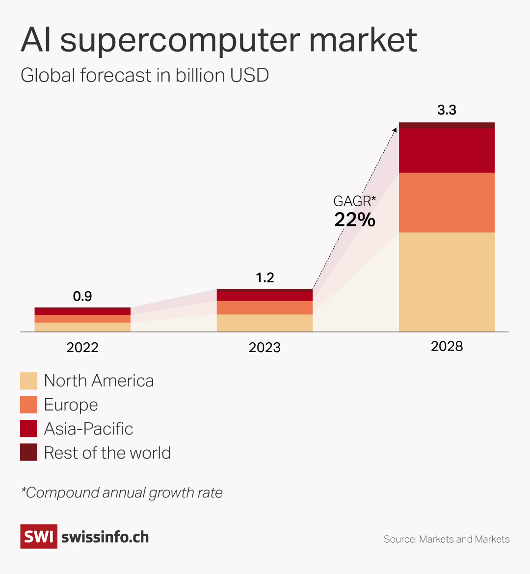 graph showing estimated growth of supercomputer market