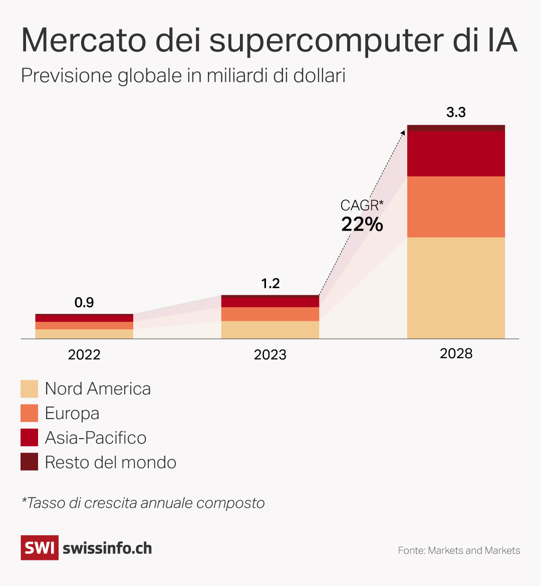 Grafico mercato dei supercomputer