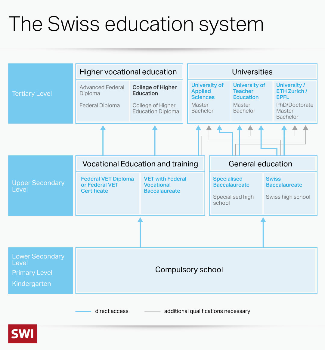 the Swiss education system