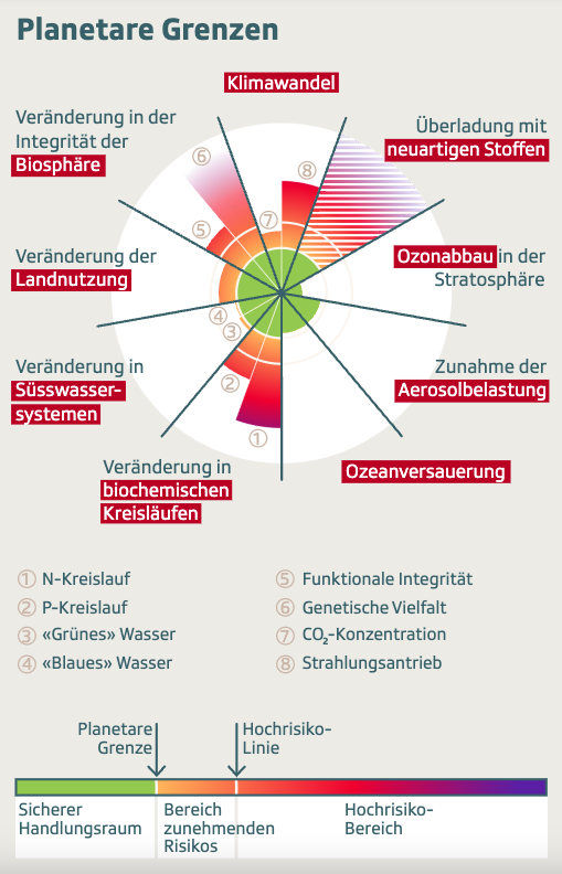 Planetare Grenzen: Grafik zur Umweltverantwortungsinitiative.