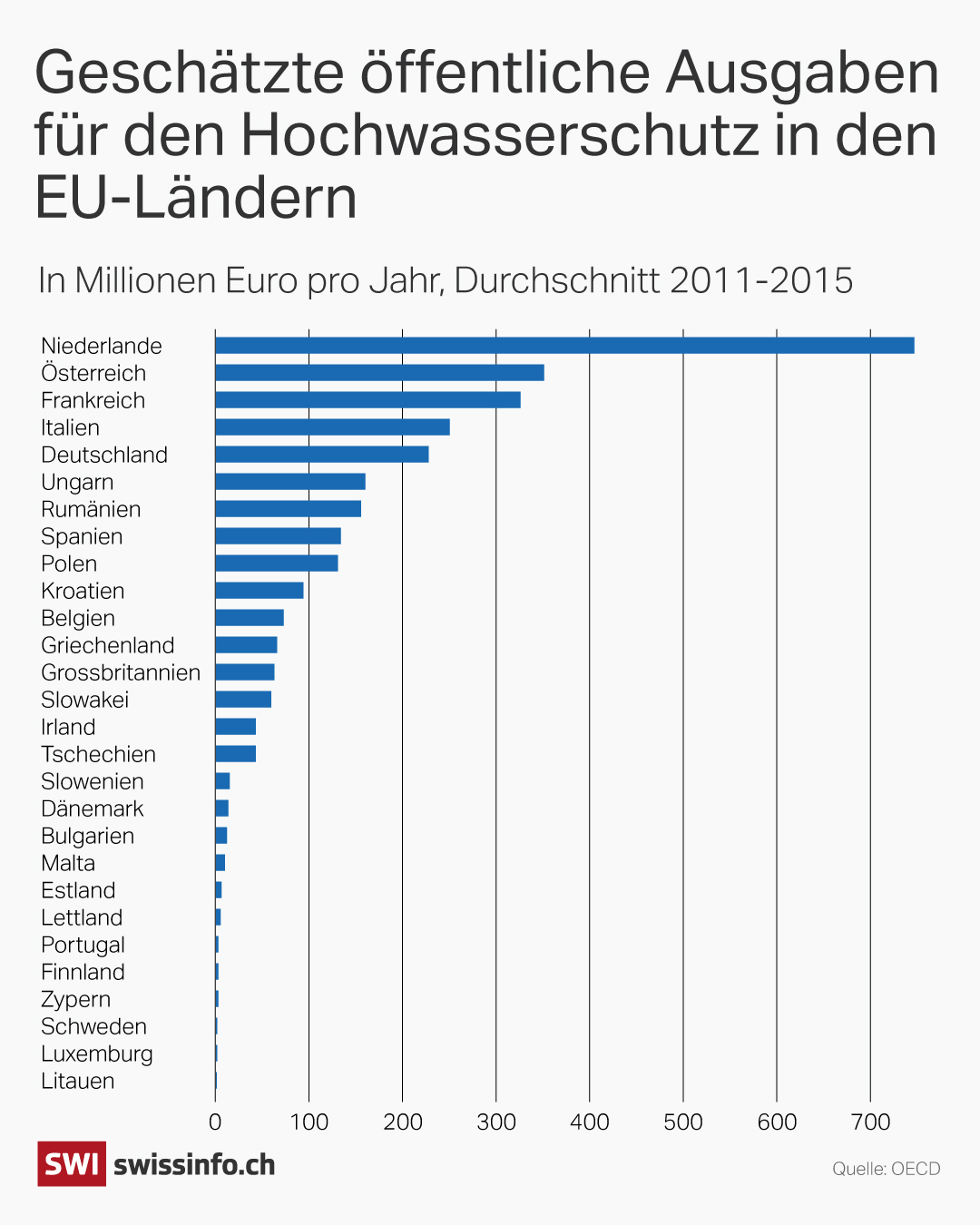 Grafik "Geschätzte öffentliche Ausgaben für den Hochwasserschutz in den EU-Ländern"