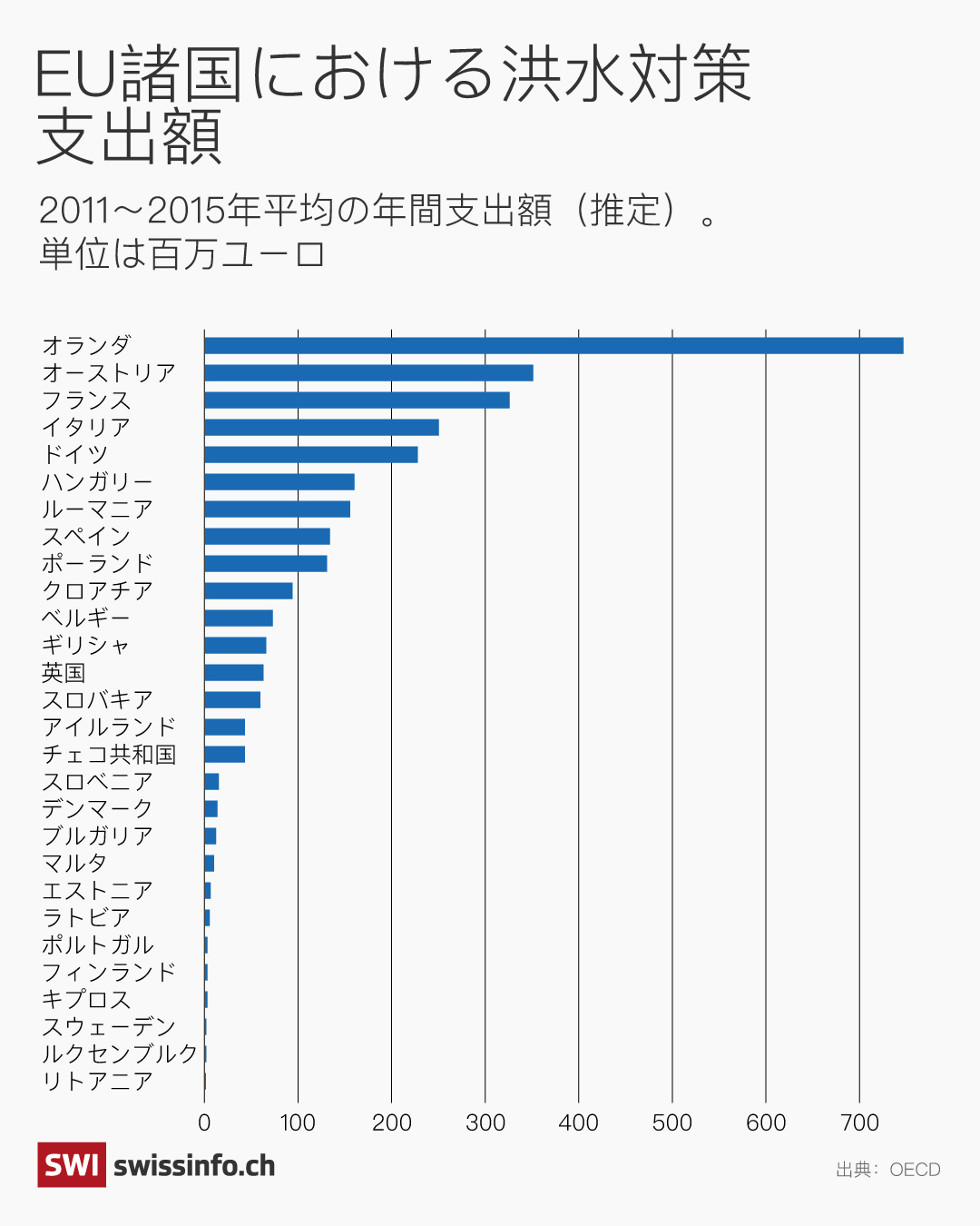 欧州各国の洪水対策費