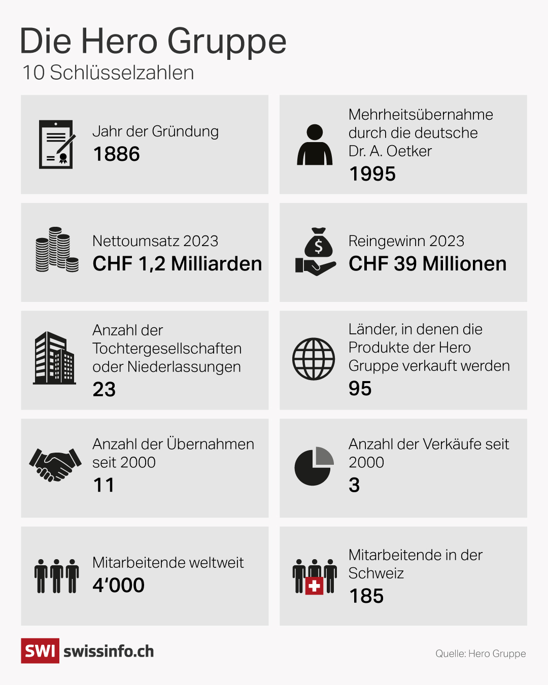 Eine Grafik mit vielen Zahlen zur Hero Gruppe